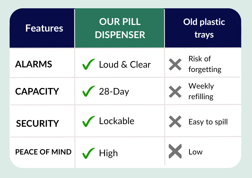 Comparison chart of features between a pill dispenser and old plastic trays